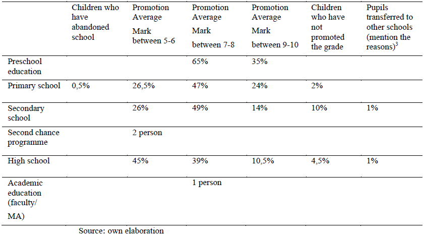 Table 1. The educational situation of the institutionalized children in the placement centres of General Direction for Social Work and Child Protection Argeș, in 2015-2016 school year
