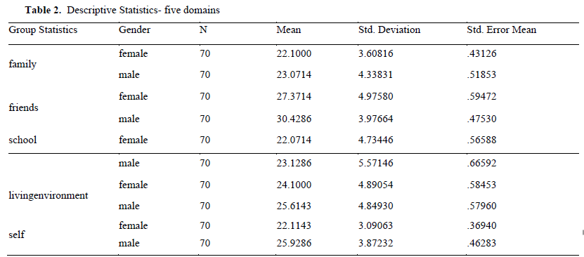 Descriptive Statistics- five domains 