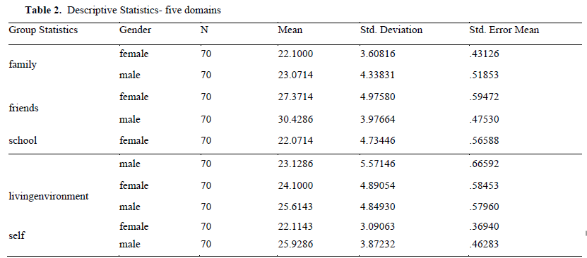 Descriptive Statistics- five domains