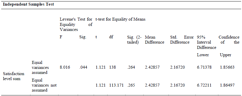 Table 4. Independent Samples Test Independent Samples Test