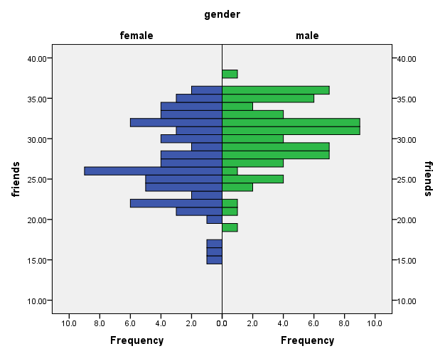  Figure 1. Histogram for friends 