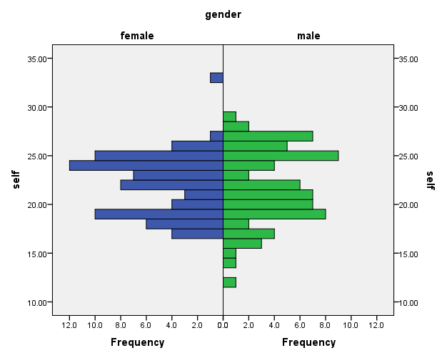 Figure 2. Histogram for self