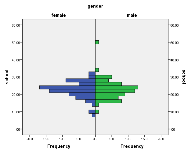 Figure 3. Histogram for school