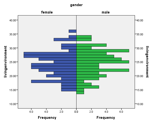 Figure 4. Histogram for living environment 