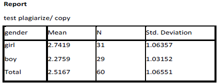 Fig.1. Test plagiarize/ copy. The means depending “gender”