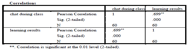 Fig.2. Correlation between ”learning results” and ”chat during class”