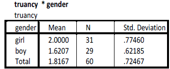 Fig.3. The means of variable “truancy”. Gender