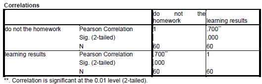 Fig.4. The correlation between “learning results” and “do not the homework”