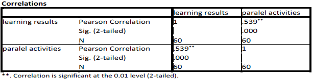 Fig.5. The correlation between “learning results” and “parallel activities”