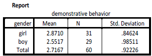 Fig.6. “Demonstrative behavior” by gender. Means