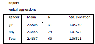 Fig.7. “Verbal aggression by gender. Means