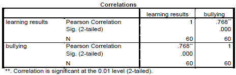 Fig. 8. The correlation between “bullying” and “learning results”