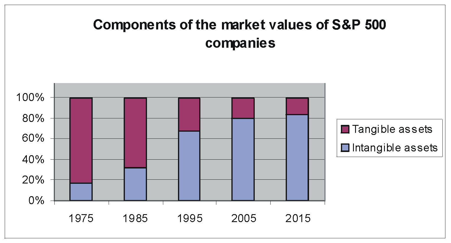 Fig. 1. The evolution of the components of the market values of the companies listed in S&P 500 (source: Ocean Tomo, 2015) 
