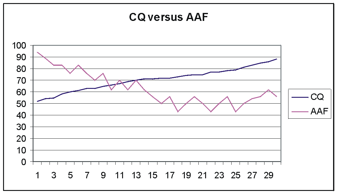 Fig. 2. The creativity quotient CQ compared with the AAF index for N=30 students in the sixth semester at the Department of Computer and Information Technology of the University “Dunarea de Jos” of Galati, Romania. 