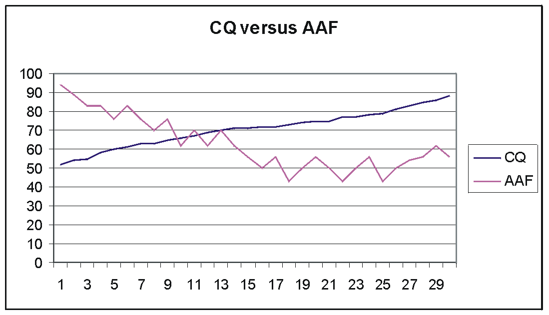Fig. 2. The creativity quotient CQ compared with the AAF index for N=30 students in the sixth semester at the Department of Computer and Information Technology of the University “Dunarea de Jos” of Galati, Romania.