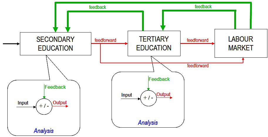 Fig. 1. Education system organized as an
      integrated system working in closed loop 