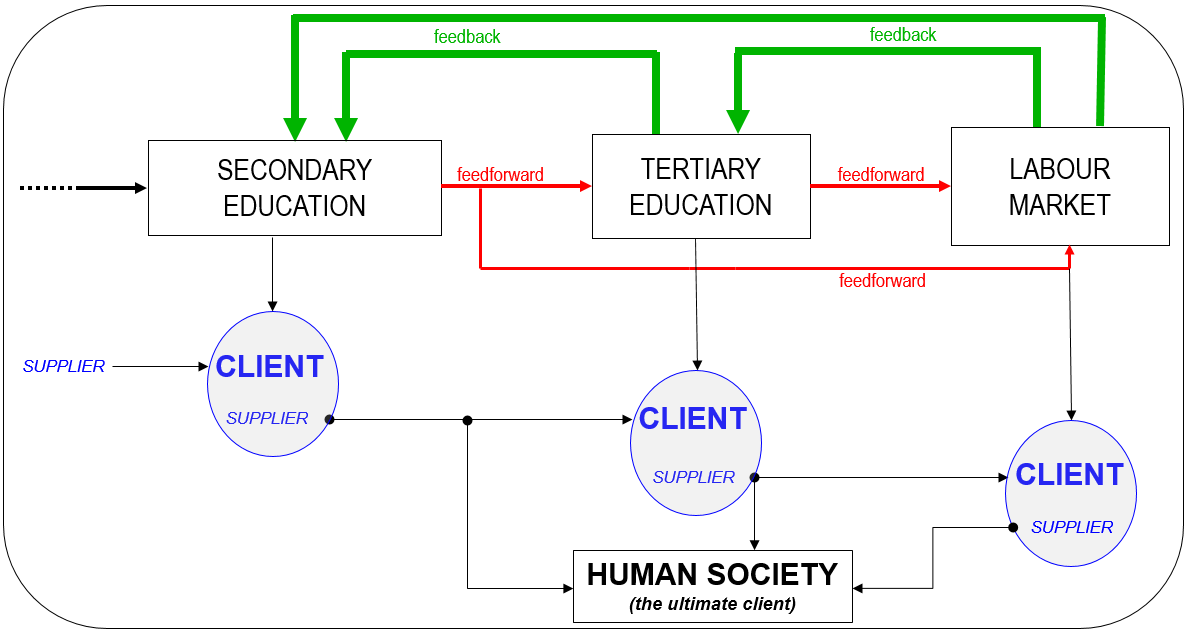 Fig. 2. The supplier-client logic 