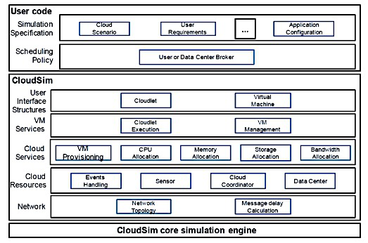 Fig. 1. Layered CloudSim Architecture.
     