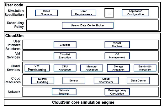 Fig. 1. Layered CloudSim Architecture.
