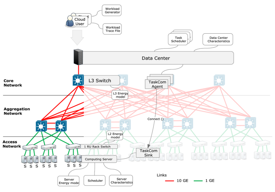Fig. 2. Green Cloud architecture.
