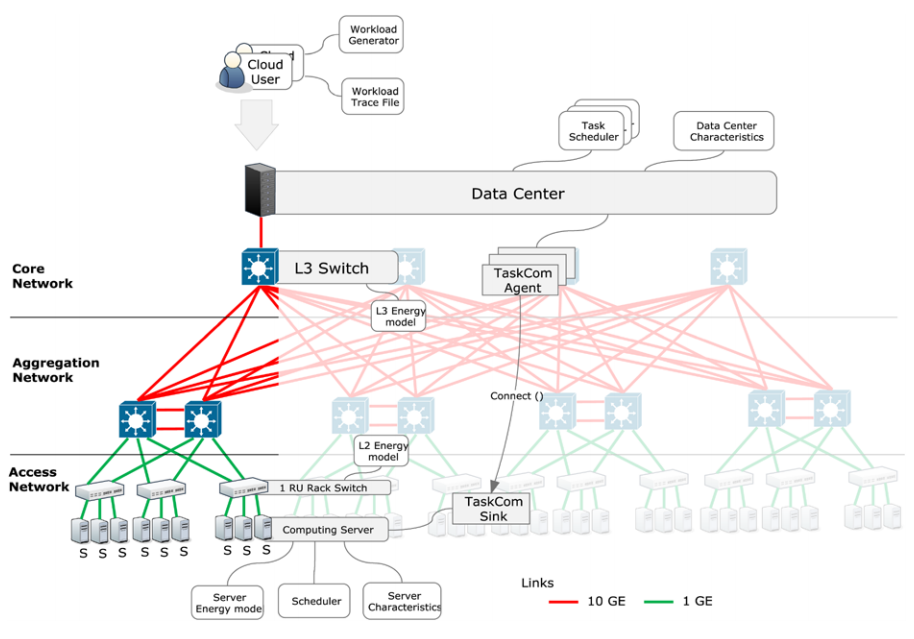 Fig. 2. Green Cloud architecture. 