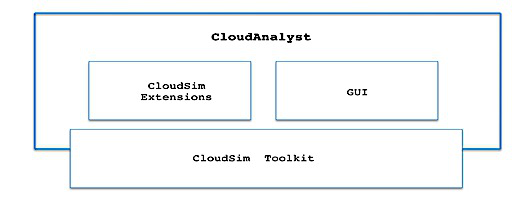 Fig. 3. Cloud Analyst architecture.