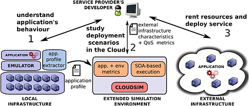 Fig. 4. EMUSIM architecture. 