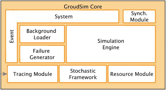 Fig. 5. GroudSim components. 