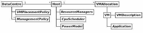 Fig. 6. DCSim general architecture. 