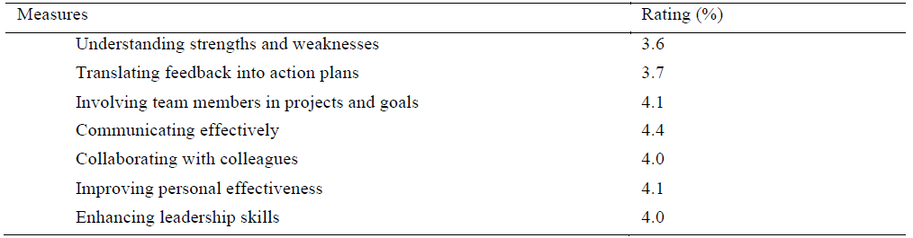 Table 2. Learning from coaching. Measures Rating (%) Understanding strengths and Application. Implementation of the action plan is the essential prerequisite for the success of the 