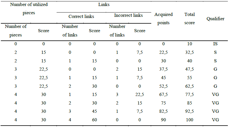 Establishing the scores according with the number of utilized pieces and number of realized
       links