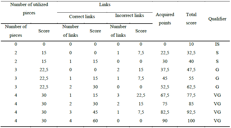 Establishing the scores according with the number of utilized pieces and number of realized
links