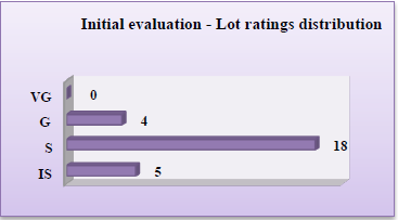 Initial evaluation – lot ratings distribution
