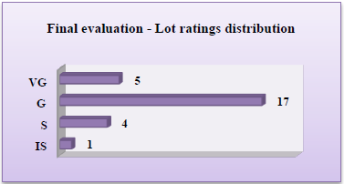 Final evaluation – lot ratings distribution