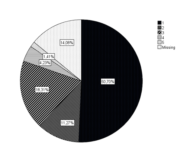 Figure 1. Preference for practical vs. theoretical pedagogy 