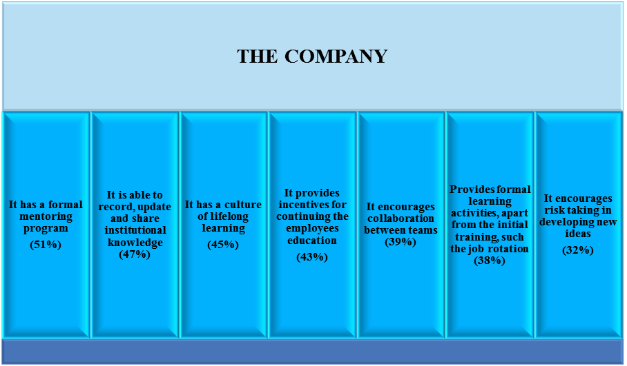Table 2. The share of companies that provide courses and any other type of training in 2010 