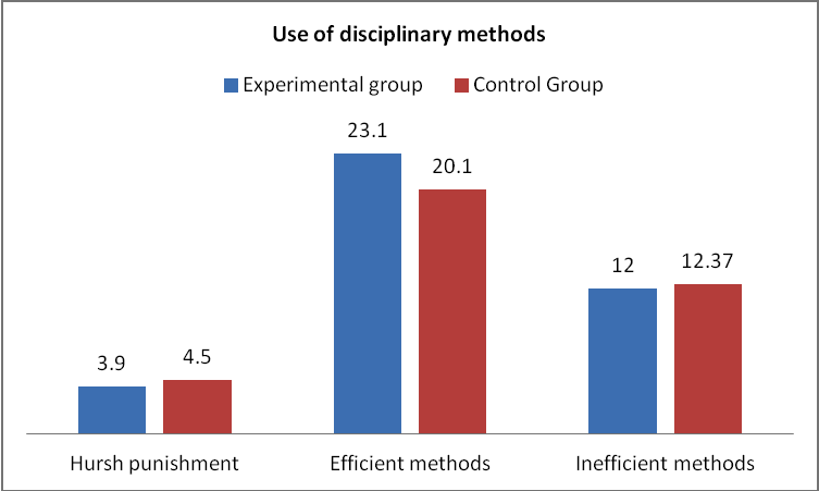 Figure 1. Use of disciplinary methods according to post-test results 