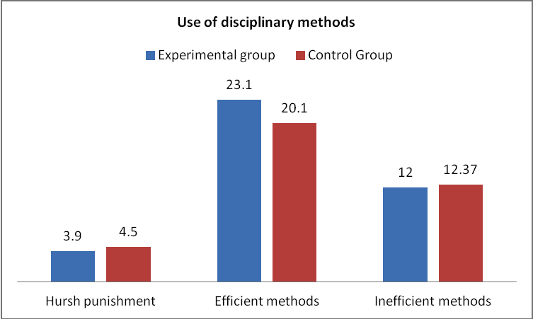 Figure 1. Use of disciplinary methods according to post-test results