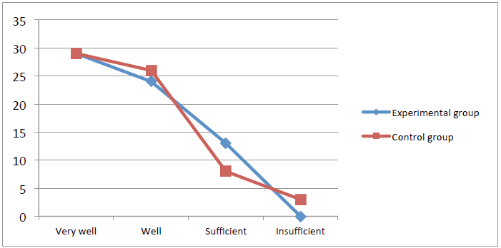 Frequency polygon – Comparative analysis of initial evaluation