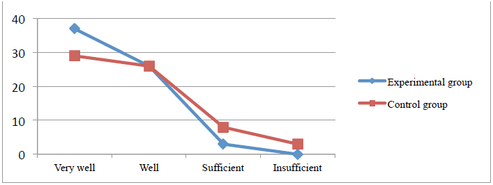 Frequency polygon – graphical representation of the comparative analysis of results