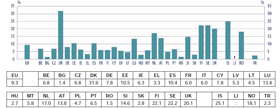 Adult participation in education and training programs in the four weeks preceding the survey (EU LFS), aged between 25 and 64 years old (%), 2009. Source: Eurostat Labour Force Survey in the EU (data extracted in January 2011).