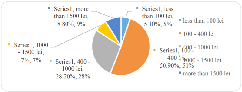 Degree of availability regarding fees payment for participation in vocational training courses. Source: data processed by the authors based on questionnaire answers