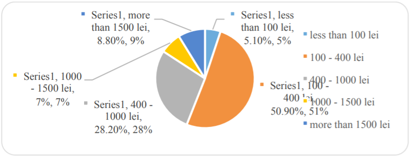 Degree of availability regarding fees payment for participation in vocational training courses. Source: data processed by the authors based on questionnaire answers 