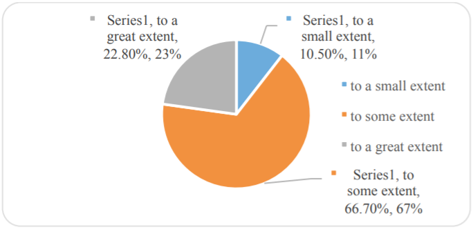 Harmonization of professional training with the demands of the labor market. Source: data processed by the authors based on questionnaire answers