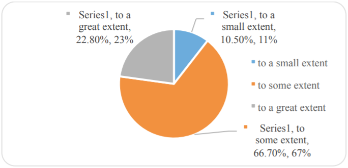 Harmonization of professional training with the demands of the labor market. Source: data processed by the authors based on questionnaire answers 