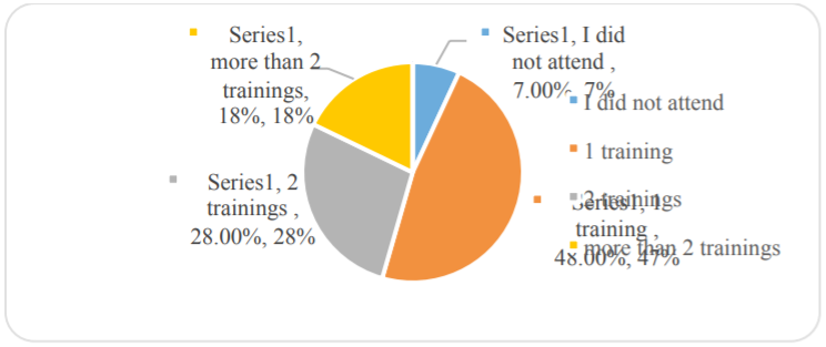 Number of vocational training courses attended. Source: data processed by the authors based on questionnaire answers