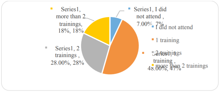 Number of vocational training courses attended. Source: data processed by the authors based on questionnaire answers 