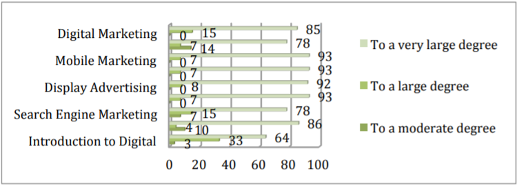 The curriculum quality for each module 