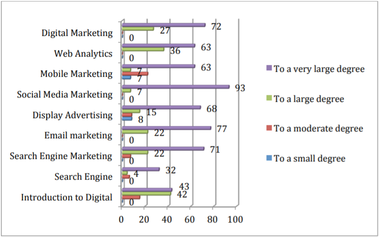 The degree of detailing of information presented in the trainings 