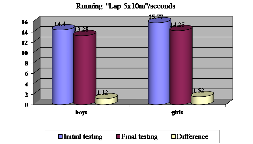 Running sample averages 5x10m shuttle, / boys / girls in the two tests.